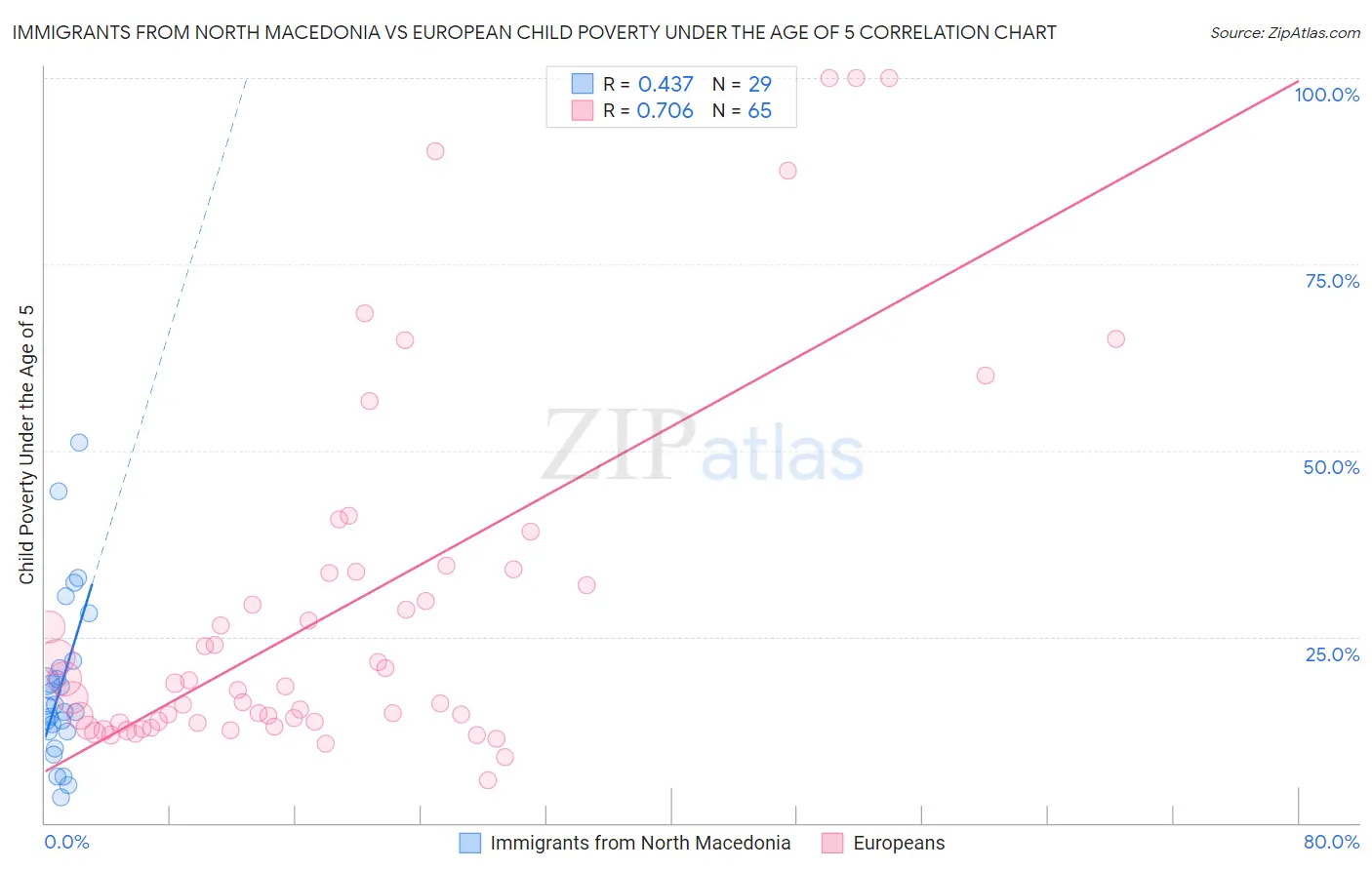 Immigrants from North Macedonia vs European Child Poverty Under the Age of 5