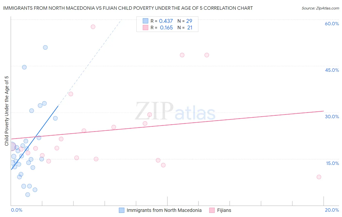 Immigrants from North Macedonia vs Fijian Child Poverty Under the Age of 5