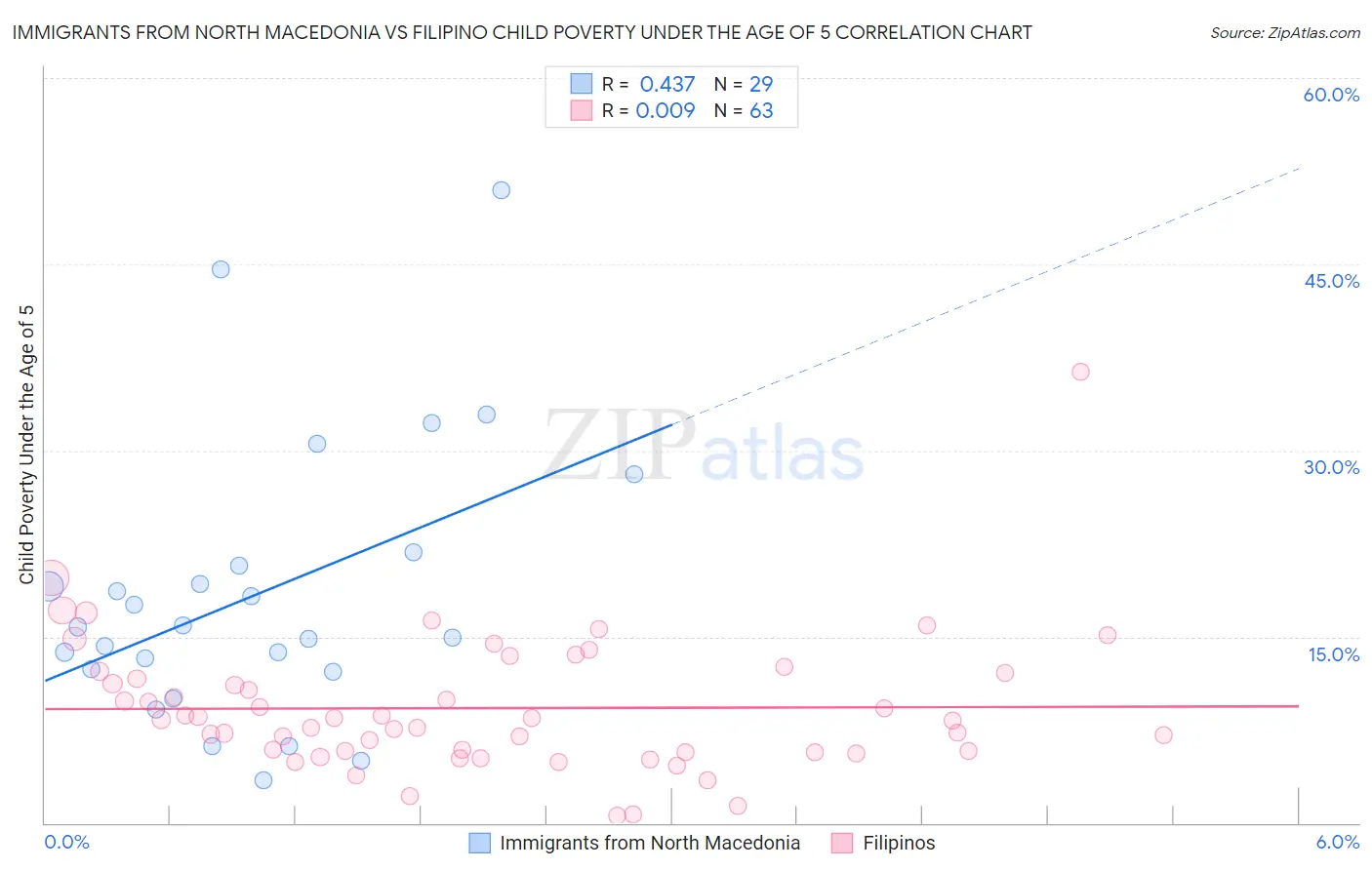 Immigrants from North Macedonia vs Filipino Child Poverty Under the Age of 5