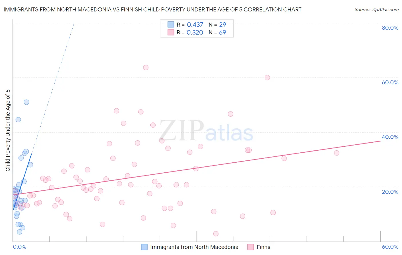 Immigrants from North Macedonia vs Finnish Child Poverty Under the Age of 5