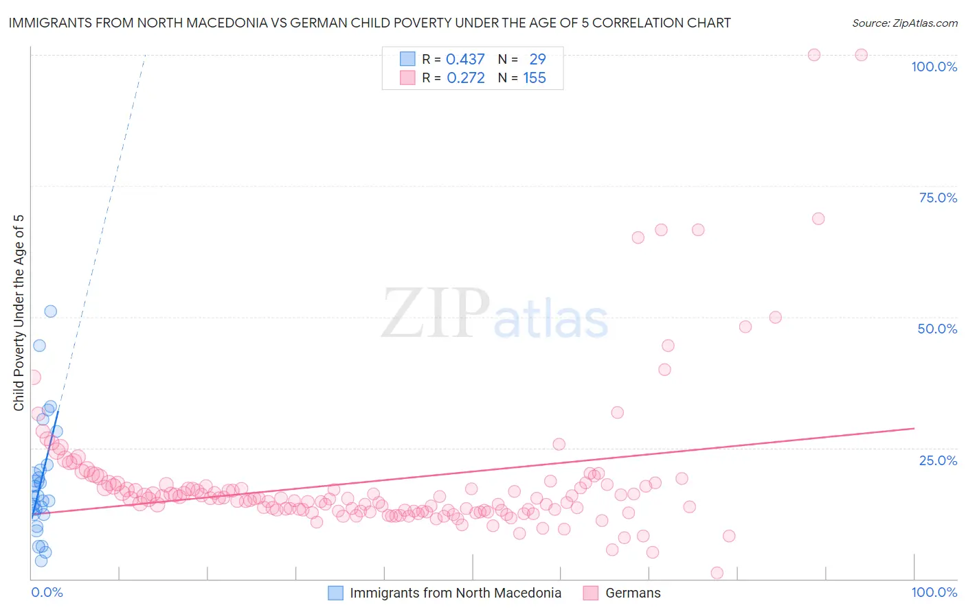 Immigrants from North Macedonia vs German Child Poverty Under the Age of 5