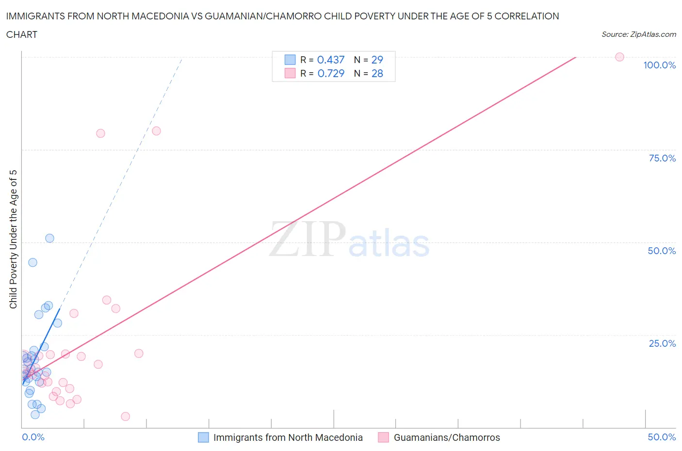 Immigrants from North Macedonia vs Guamanian/Chamorro Child Poverty Under the Age of 5