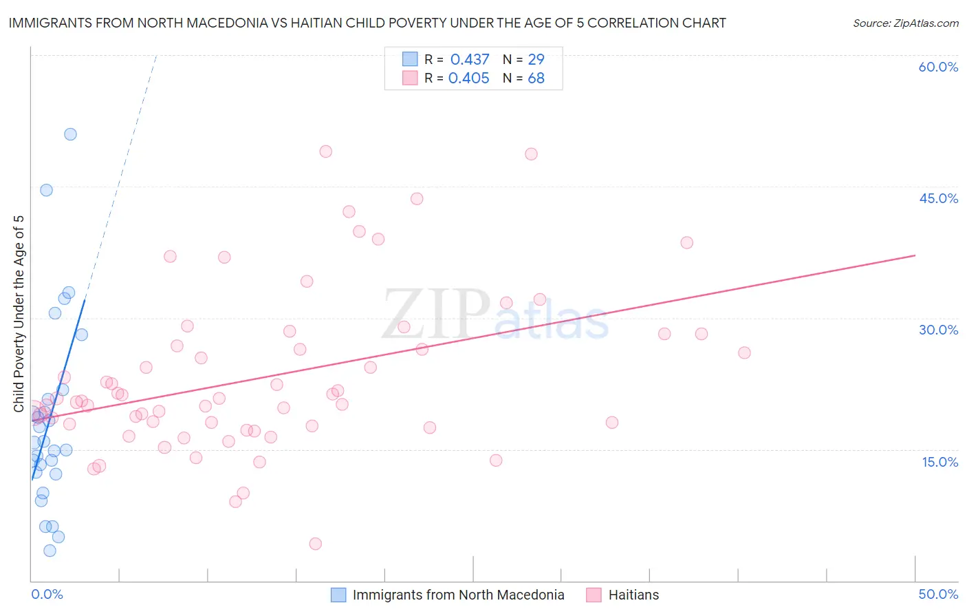 Immigrants from North Macedonia vs Haitian Child Poverty Under the Age of 5