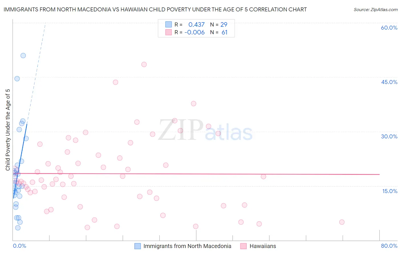 Immigrants from North Macedonia vs Hawaiian Child Poverty Under the Age of 5