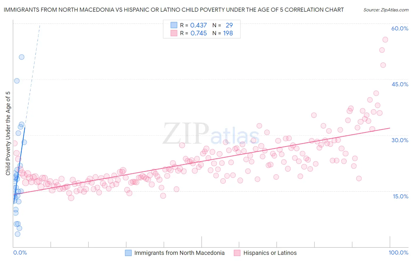 Immigrants from North Macedonia vs Hispanic or Latino Child Poverty Under the Age of 5