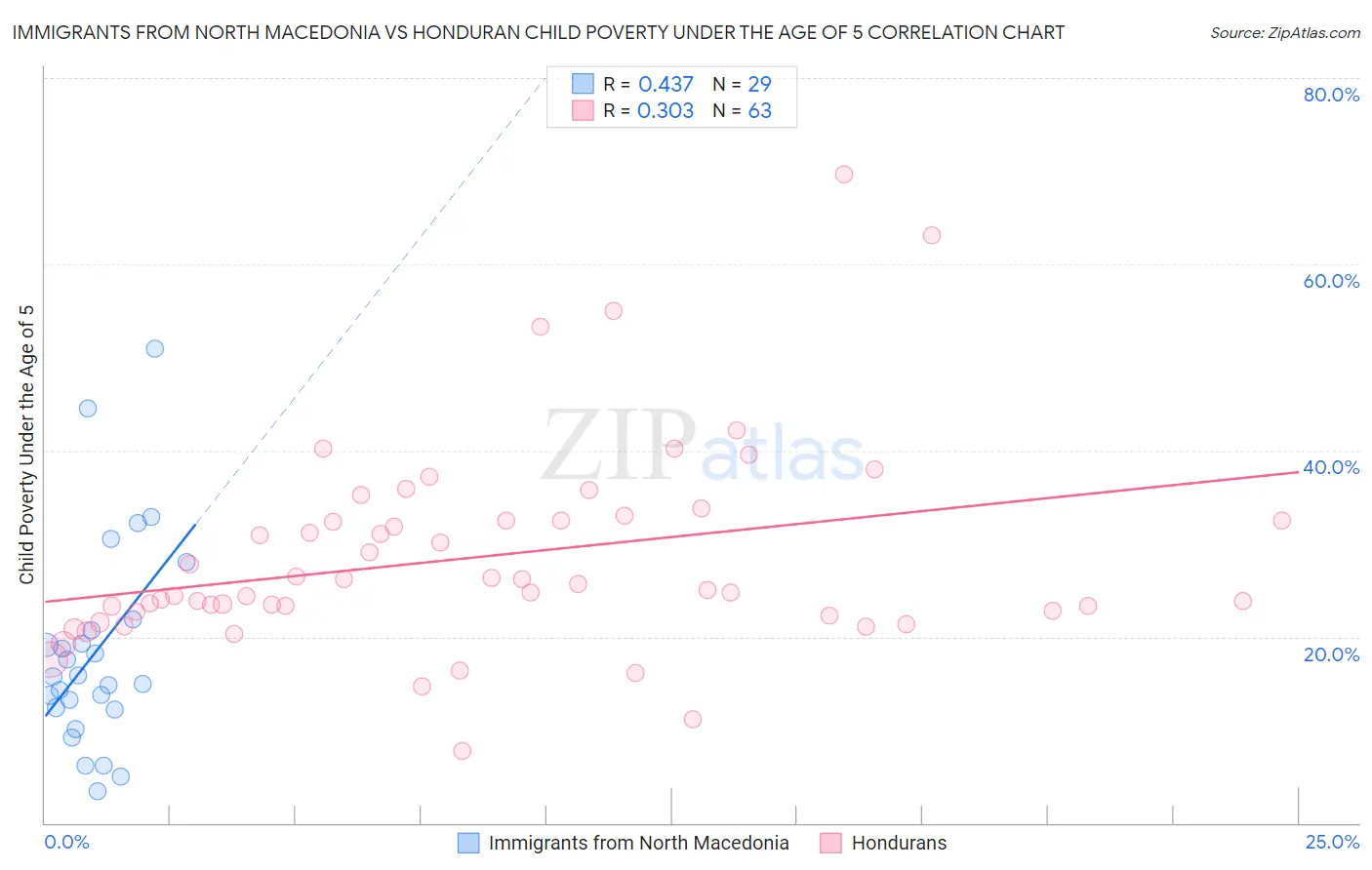 Immigrants from North Macedonia vs Honduran Child Poverty Under the Age of 5