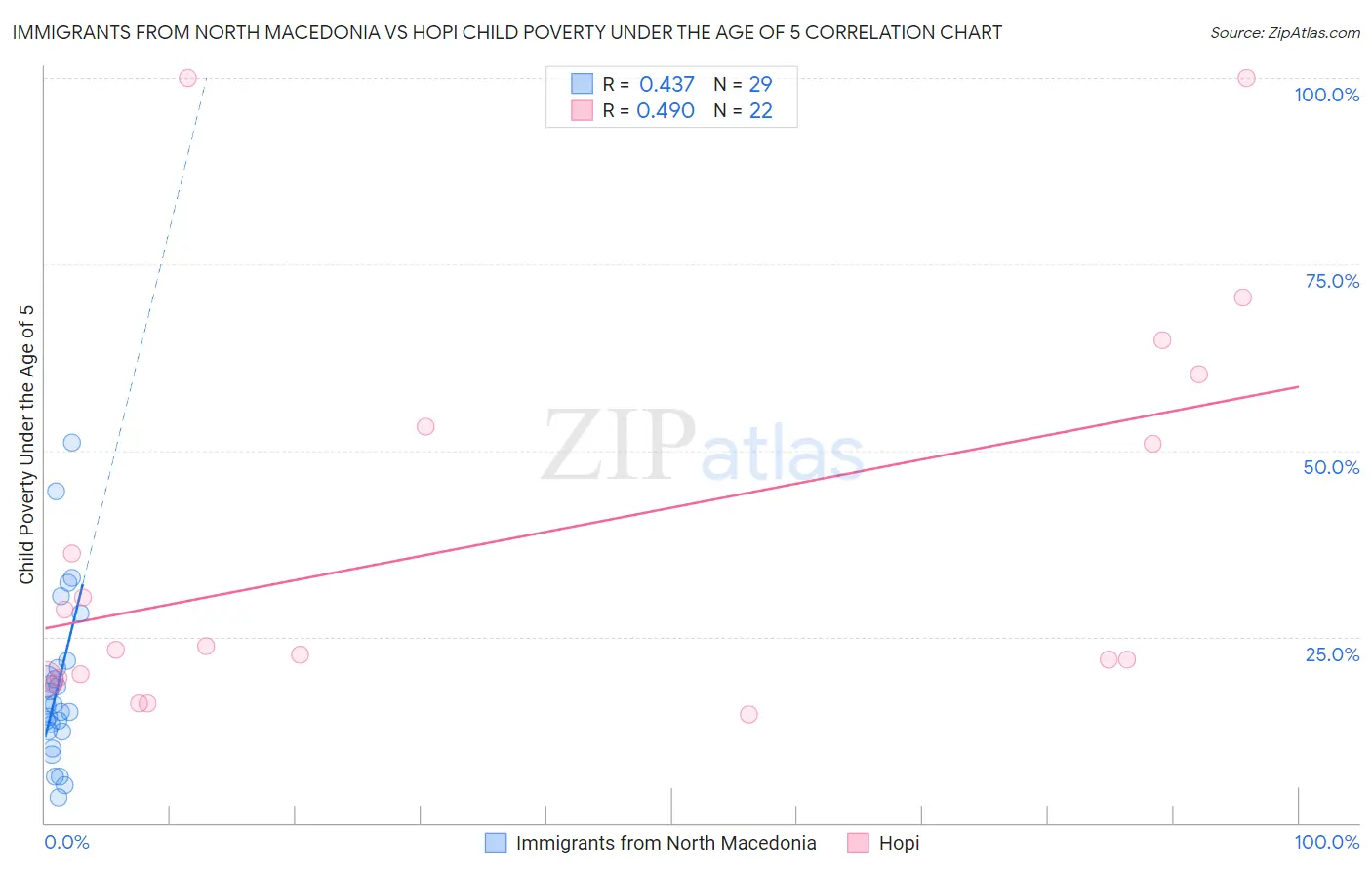 Immigrants from North Macedonia vs Hopi Child Poverty Under the Age of 5