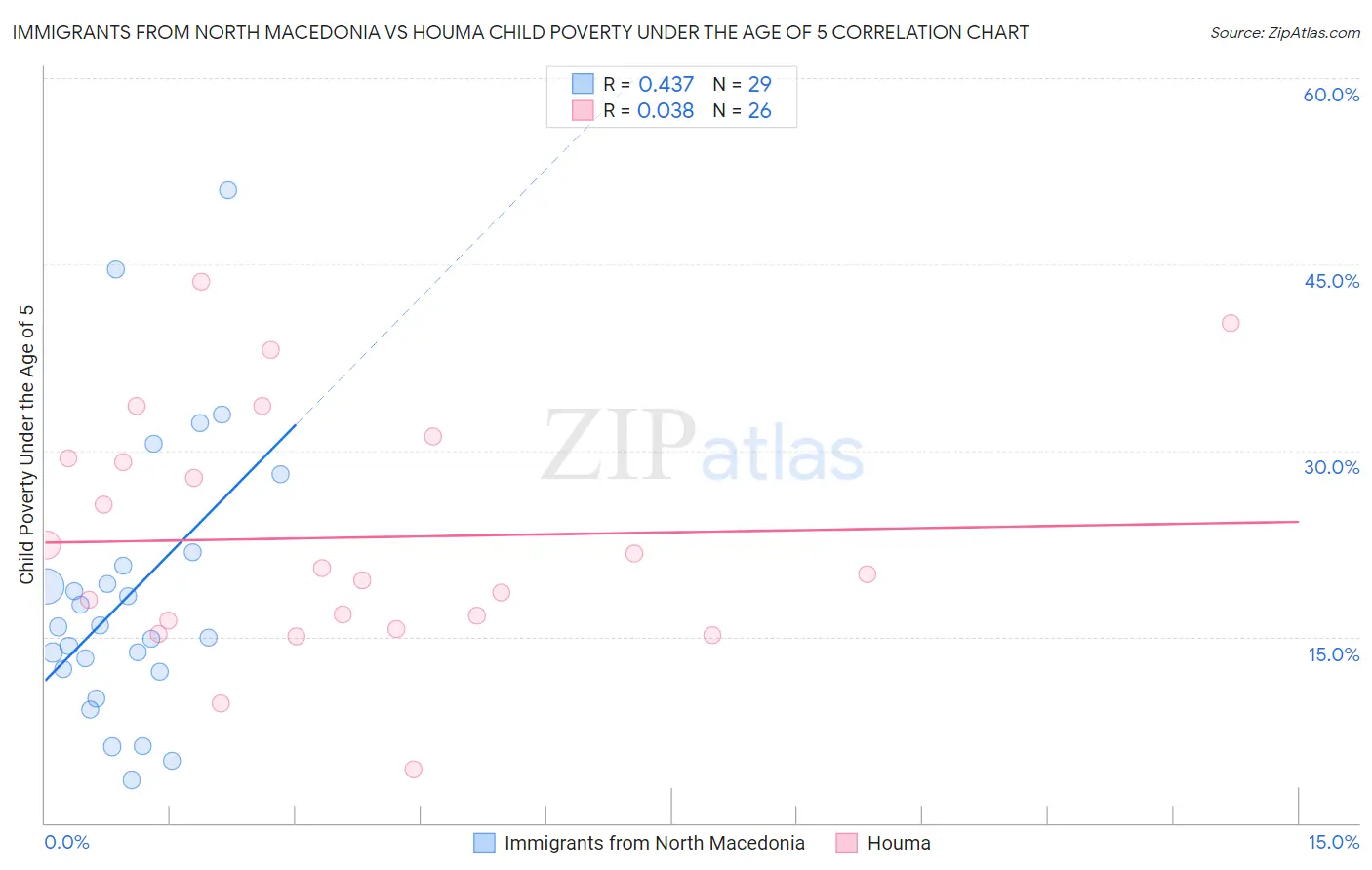 Immigrants from North Macedonia vs Houma Child Poverty Under the Age of 5