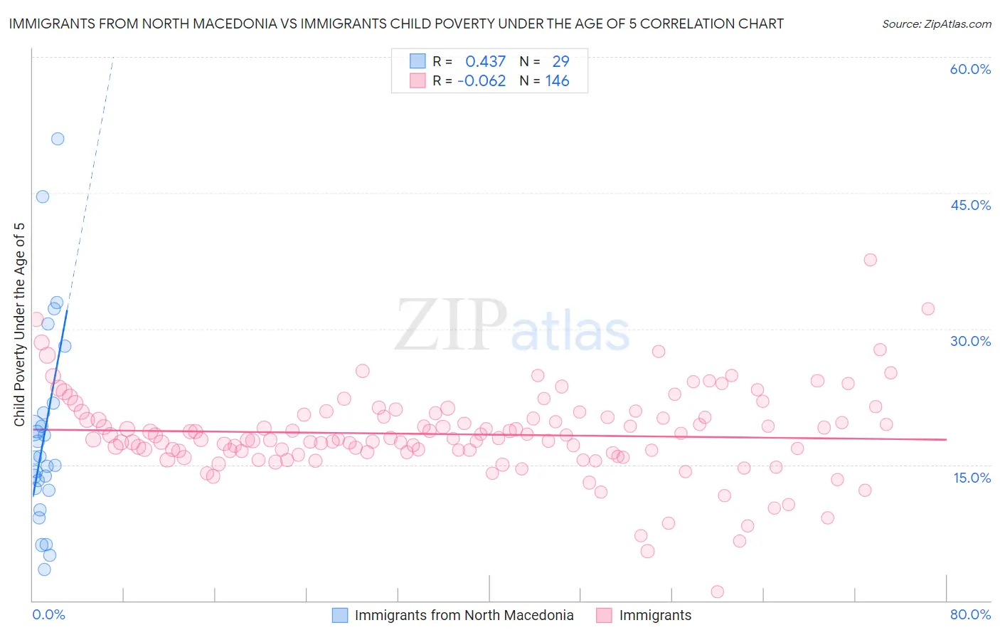 Immigrants from North Macedonia vs Immigrants Child Poverty Under the Age of 5