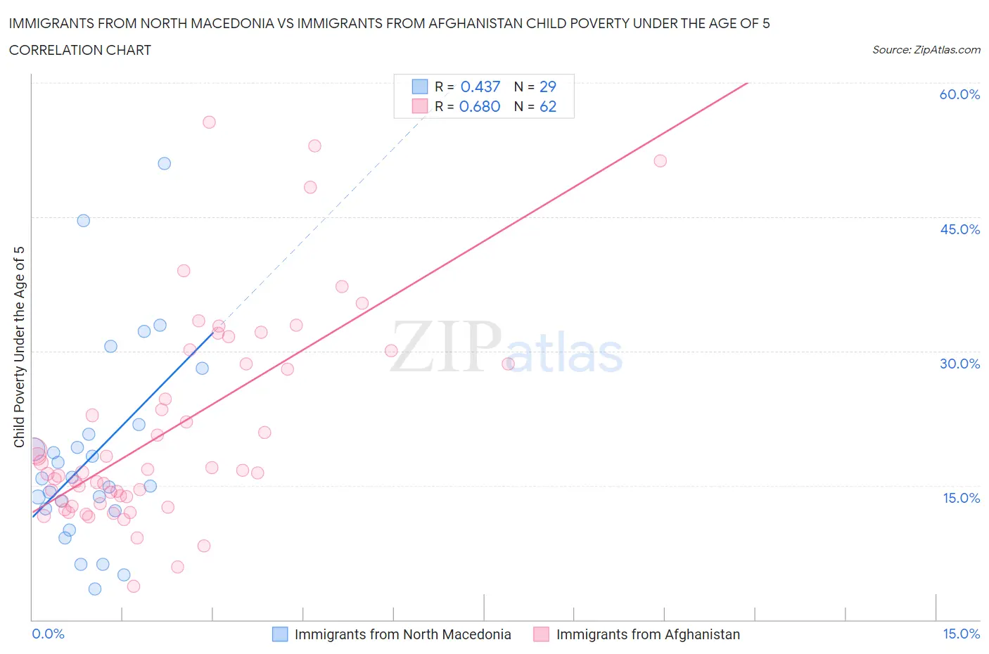 Immigrants from North Macedonia vs Immigrants from Afghanistan Child Poverty Under the Age of 5