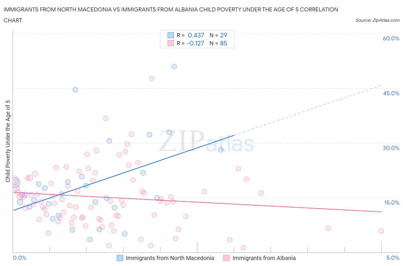 Immigrants from North Macedonia vs Immigrants from Albania Child Poverty Under the Age of 5