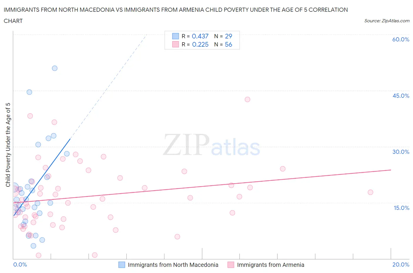 Immigrants from North Macedonia vs Immigrants from Armenia Child Poverty Under the Age of 5