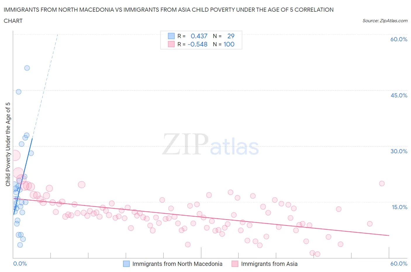 Immigrants from North Macedonia vs Immigrants from Asia Child Poverty Under the Age of 5