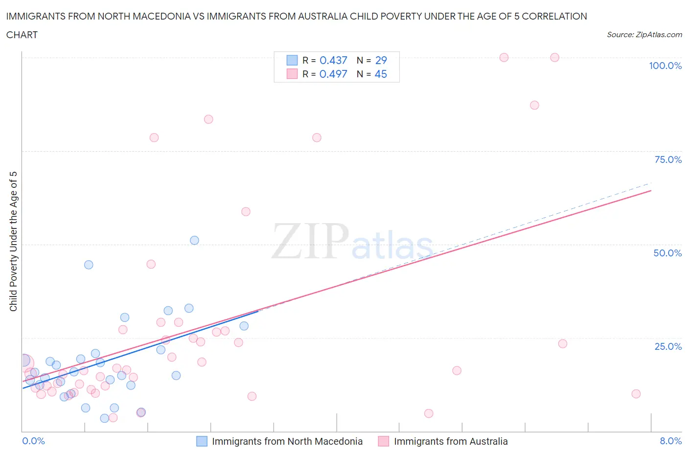 Immigrants from North Macedonia vs Immigrants from Australia Child Poverty Under the Age of 5