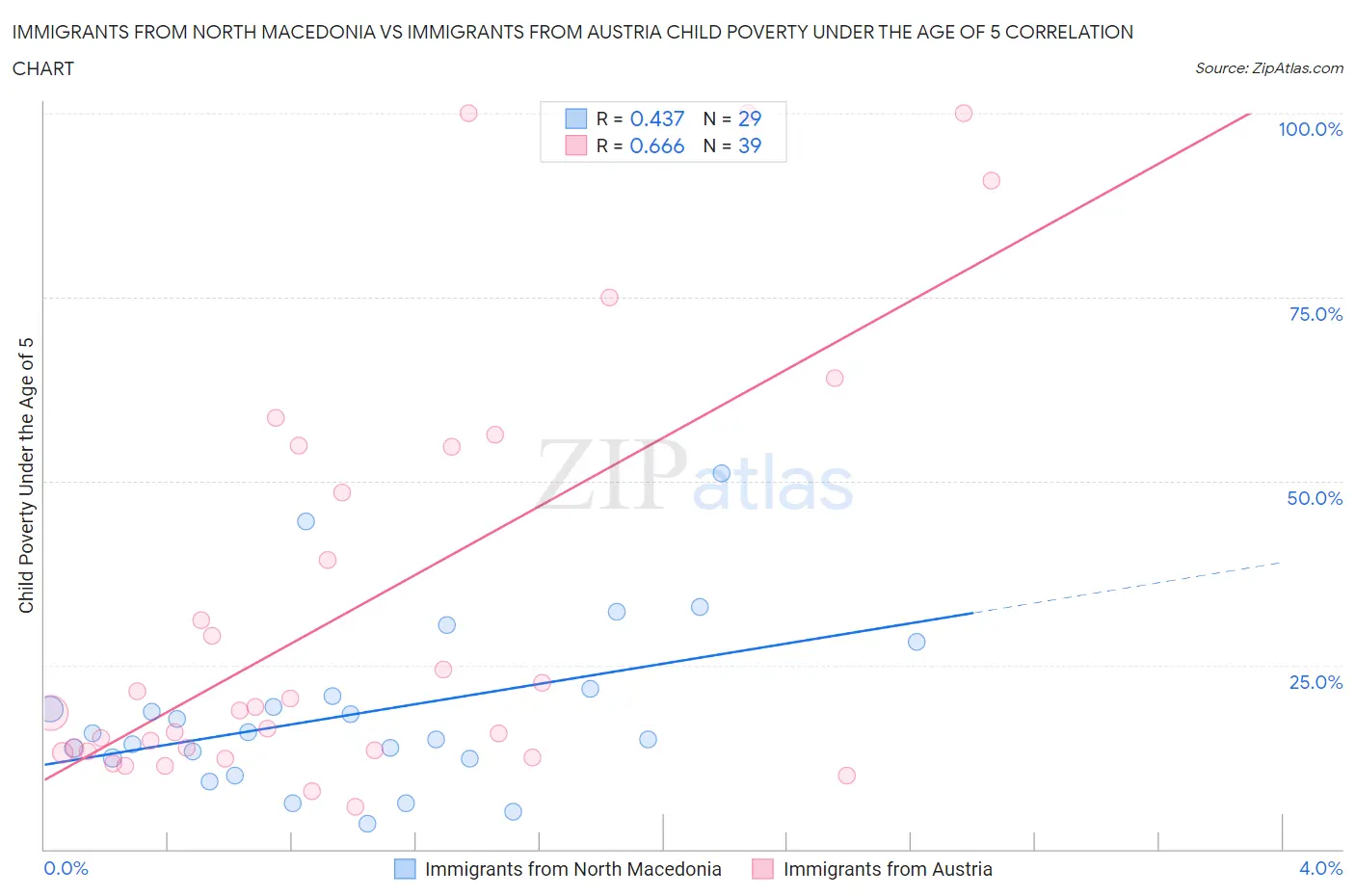 Immigrants from North Macedonia vs Immigrants from Austria Child Poverty Under the Age of 5