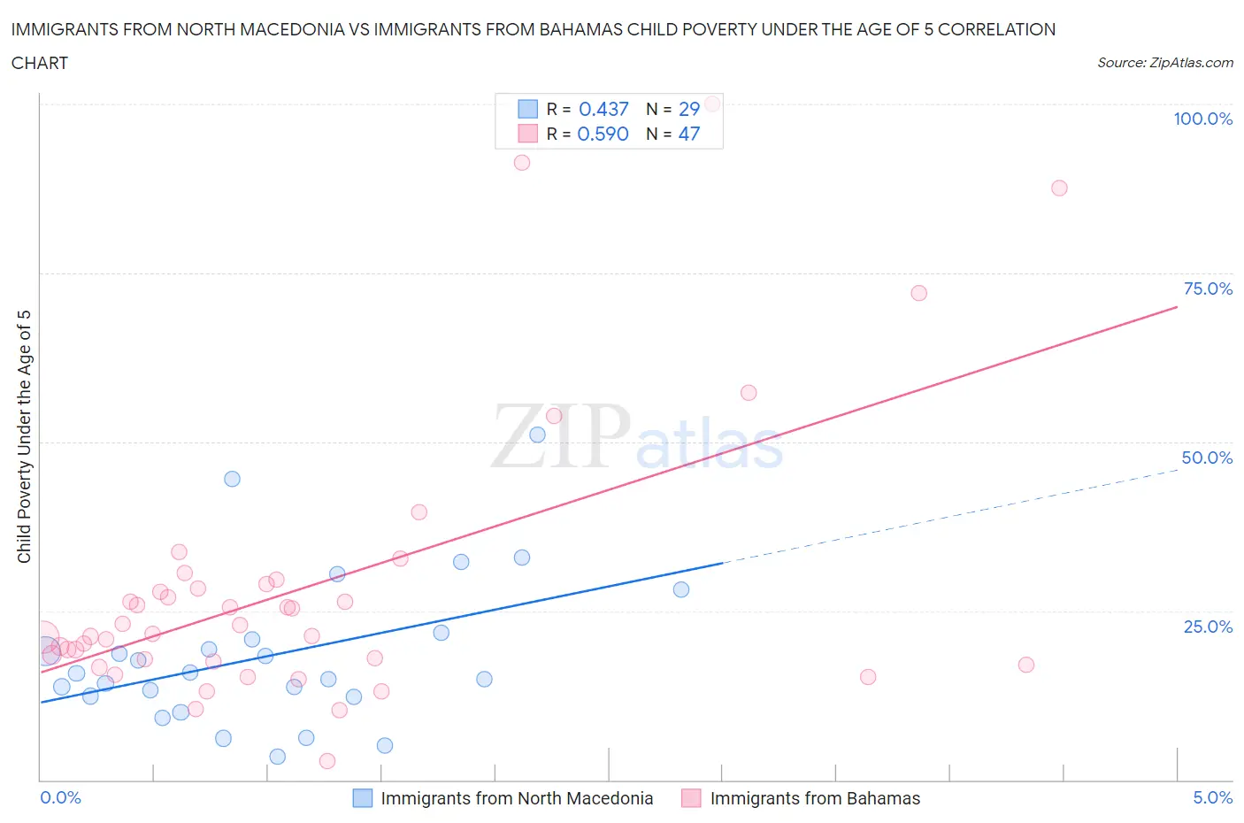 Immigrants from North Macedonia vs Immigrants from Bahamas Child Poverty Under the Age of 5