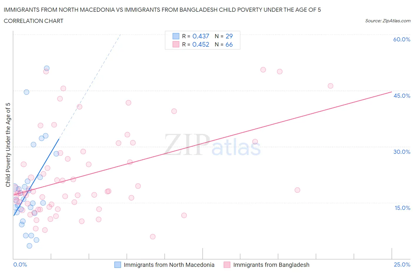 Immigrants from North Macedonia vs Immigrants from Bangladesh Child Poverty Under the Age of 5