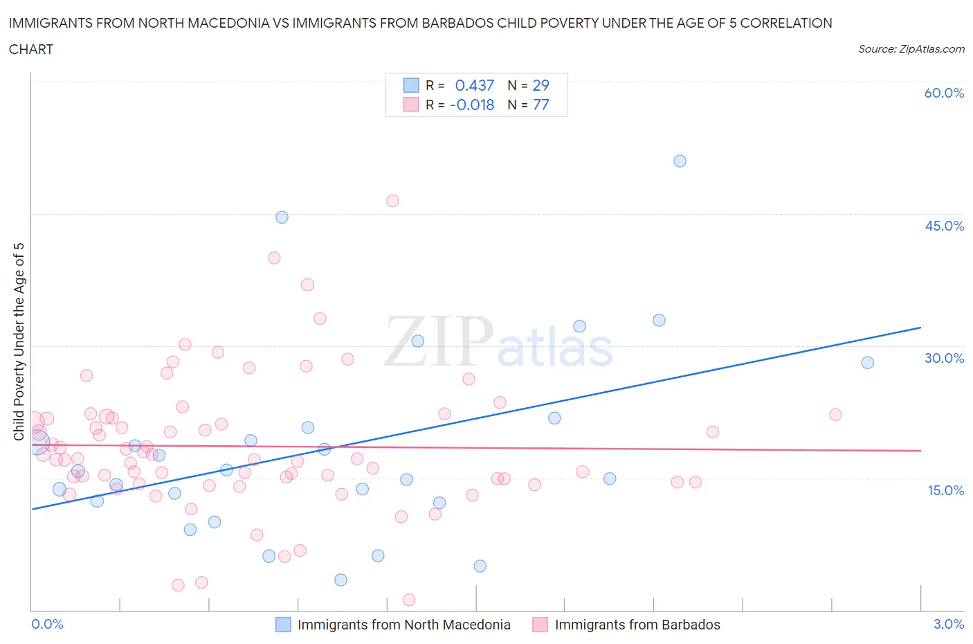 Immigrants from North Macedonia vs Immigrants from Barbados Child Poverty Under the Age of 5