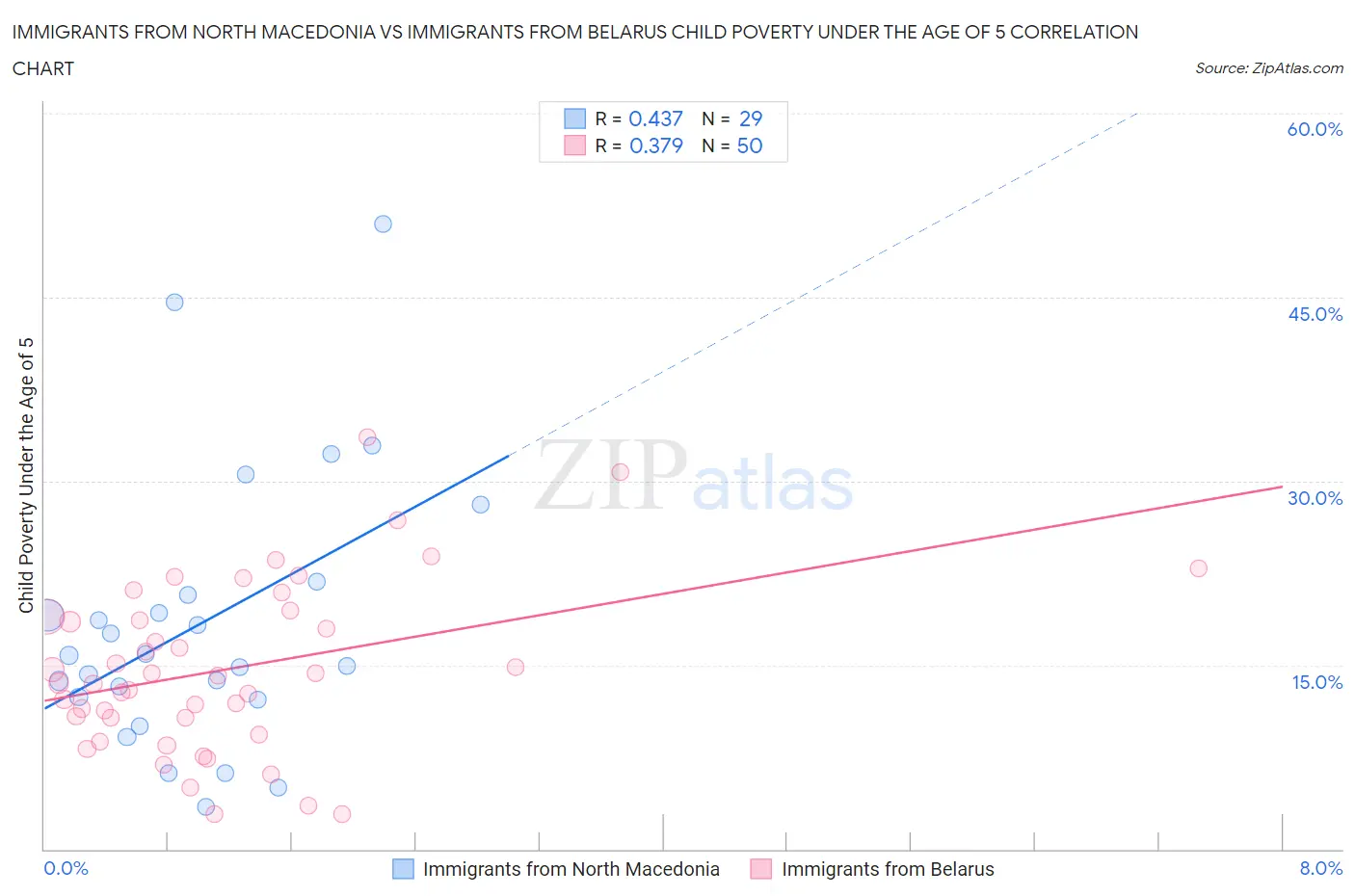 Immigrants from North Macedonia vs Immigrants from Belarus Child Poverty Under the Age of 5