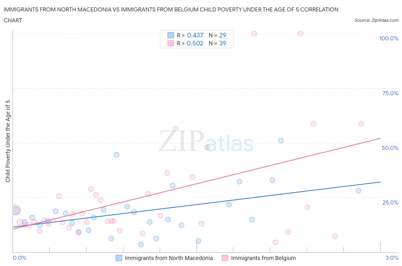 Immigrants from North Macedonia vs Immigrants from Belgium Child Poverty Under the Age of 5