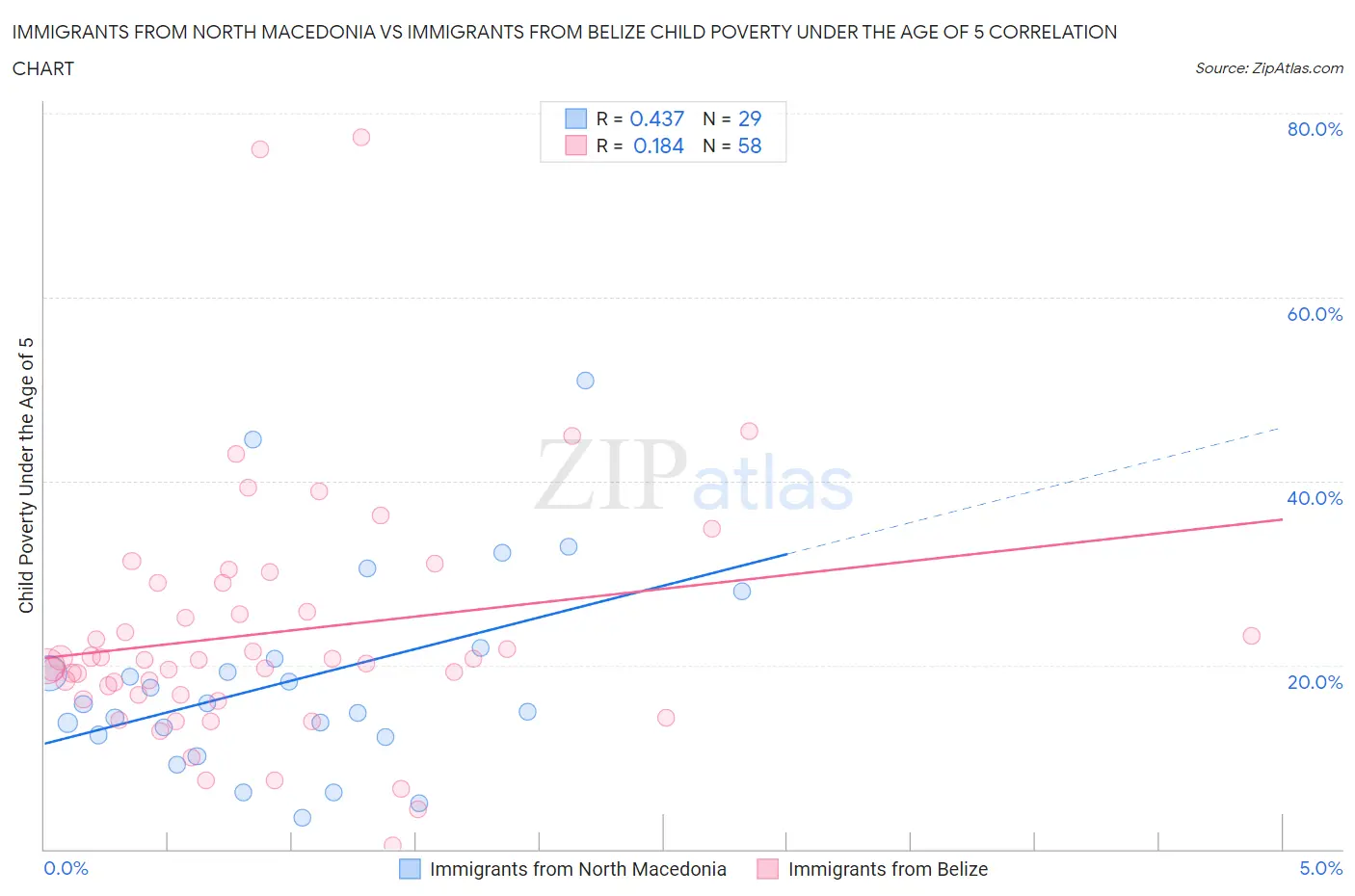 Immigrants from North Macedonia vs Immigrants from Belize Child Poverty Under the Age of 5