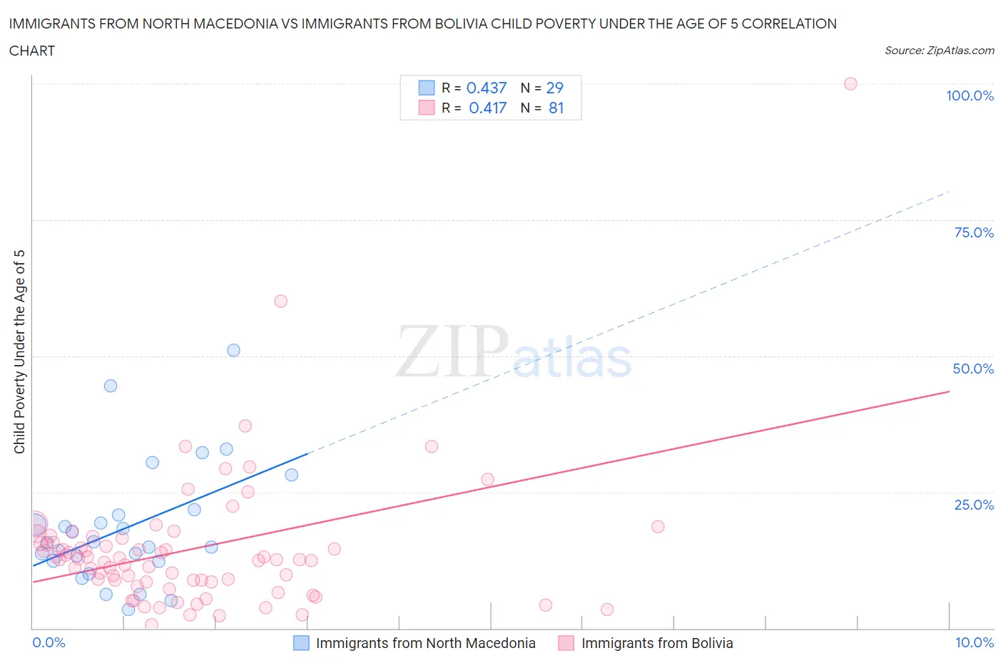 Immigrants from North Macedonia vs Immigrants from Bolivia Child Poverty Under the Age of 5