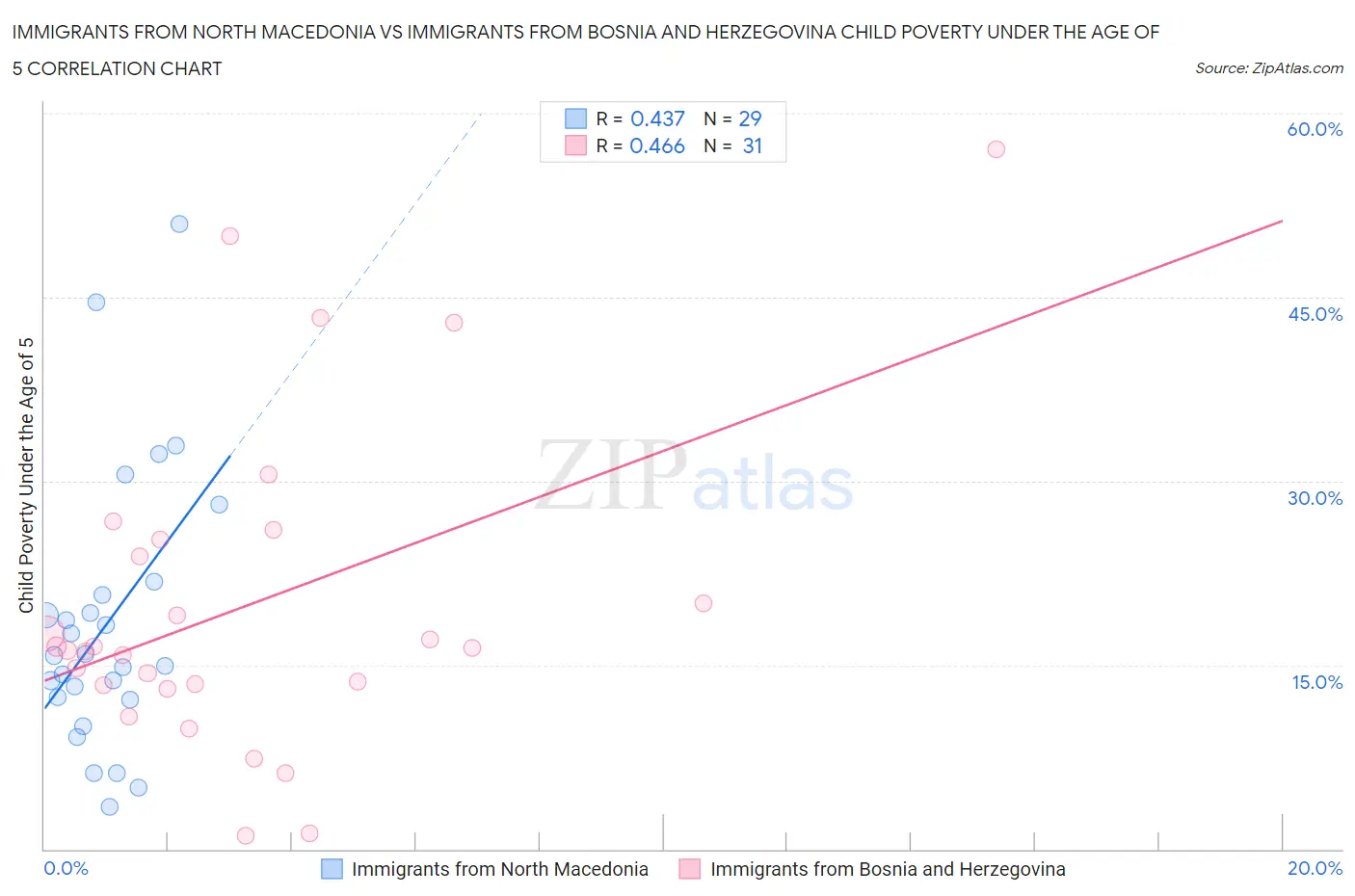 Immigrants from North Macedonia vs Immigrants from Bosnia and Herzegovina Child Poverty Under the Age of 5