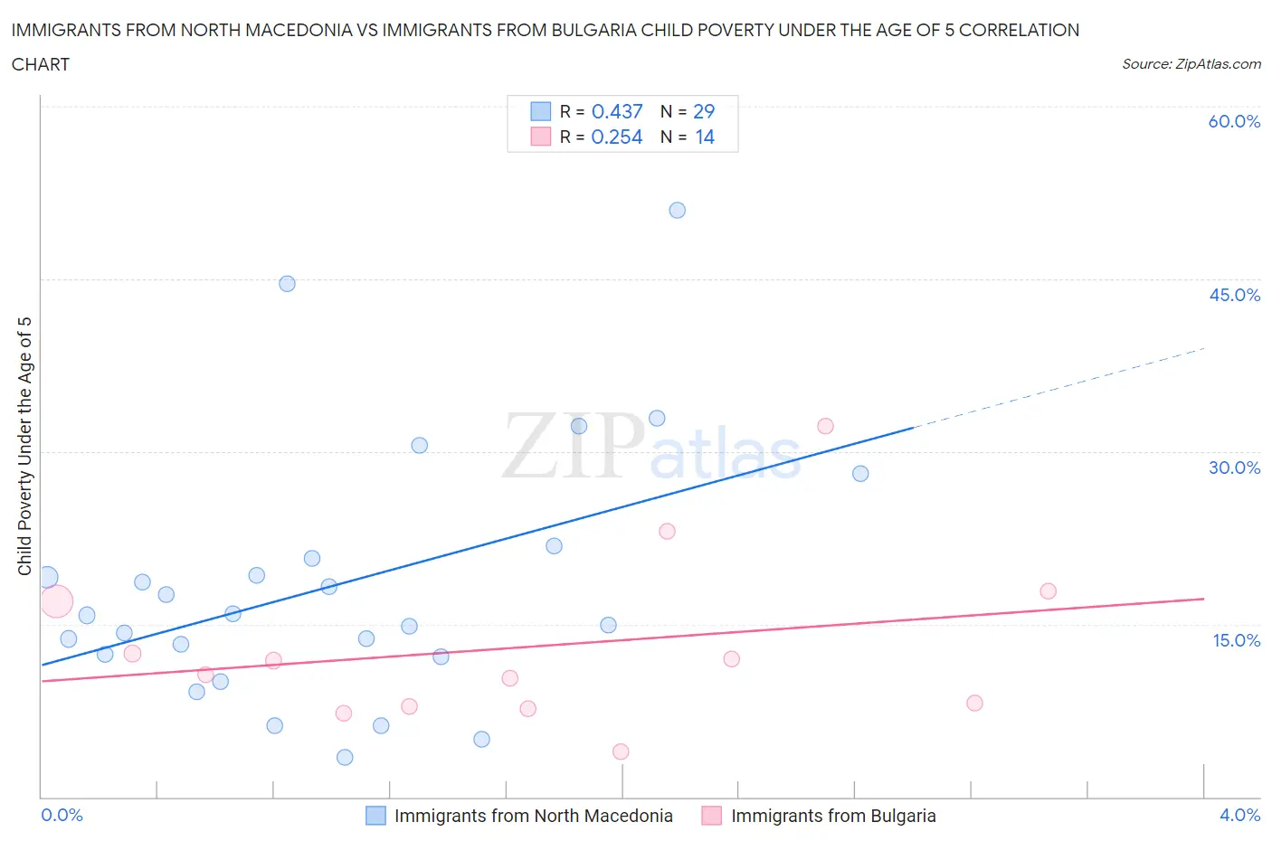 Immigrants from North Macedonia vs Immigrants from Bulgaria Child Poverty Under the Age of 5