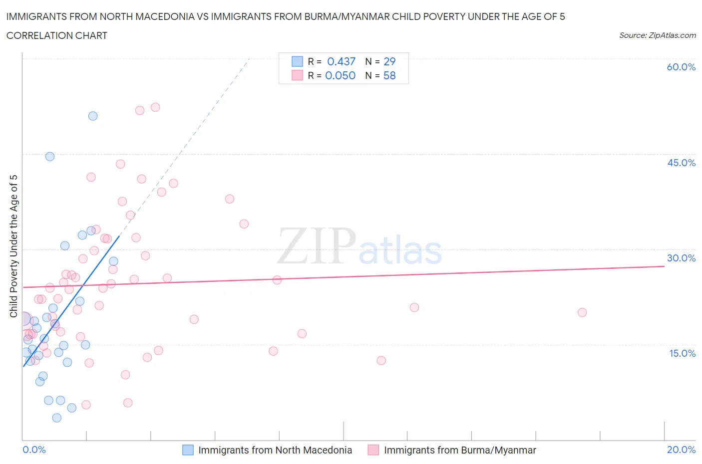 Immigrants from North Macedonia vs Immigrants from Burma/Myanmar Child Poverty Under the Age of 5