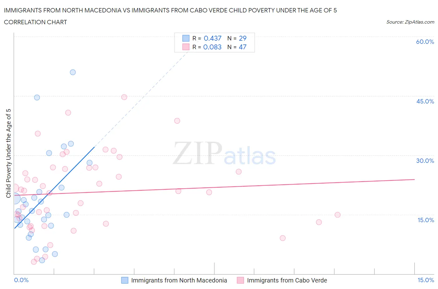 Immigrants from North Macedonia vs Immigrants from Cabo Verde Child Poverty Under the Age of 5