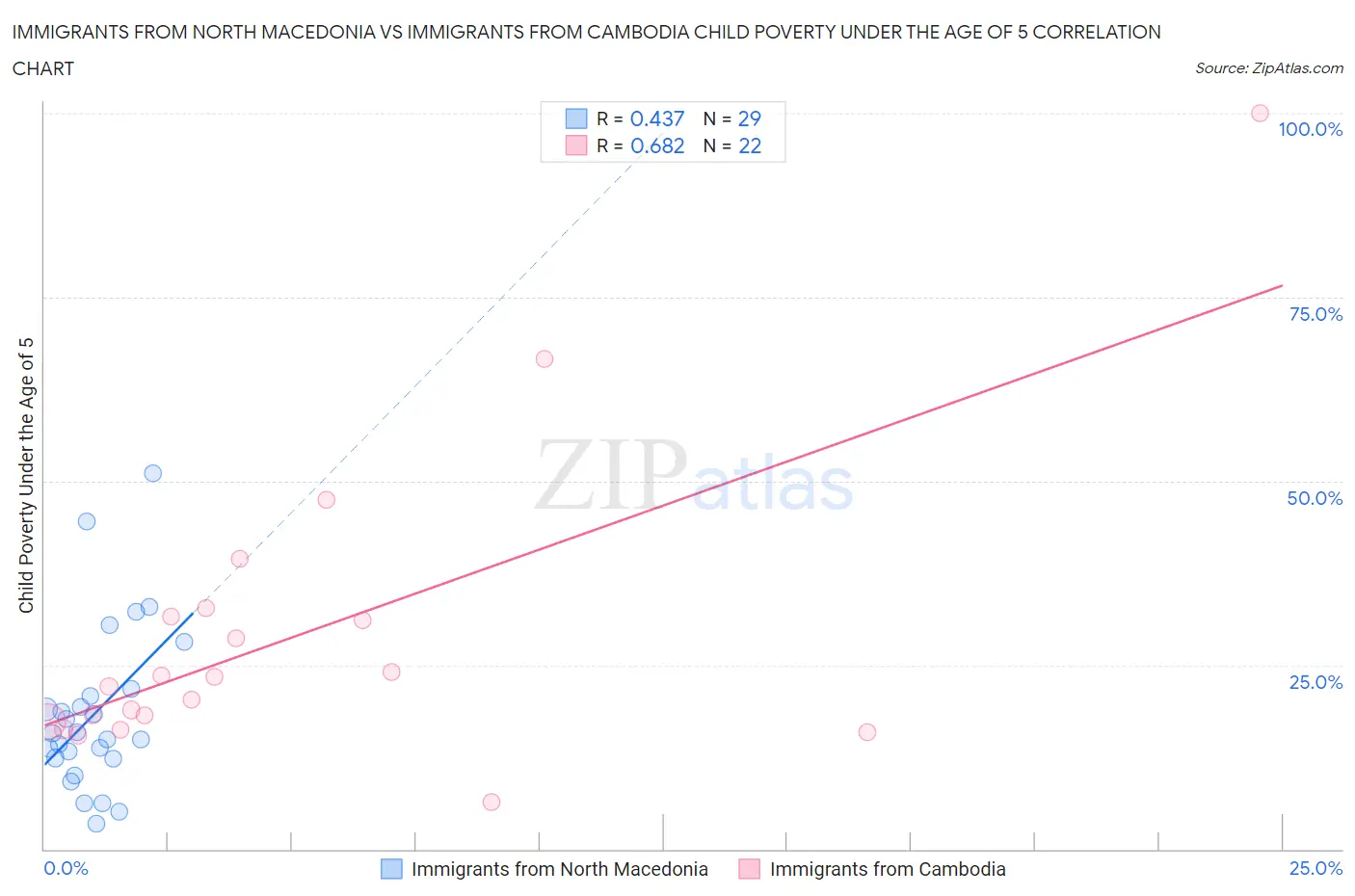 Immigrants from North Macedonia vs Immigrants from Cambodia Child Poverty Under the Age of 5