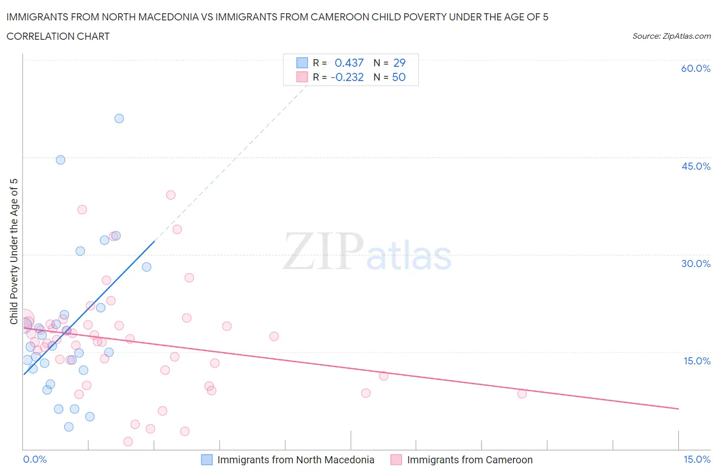 Immigrants from North Macedonia vs Immigrants from Cameroon Child Poverty Under the Age of 5