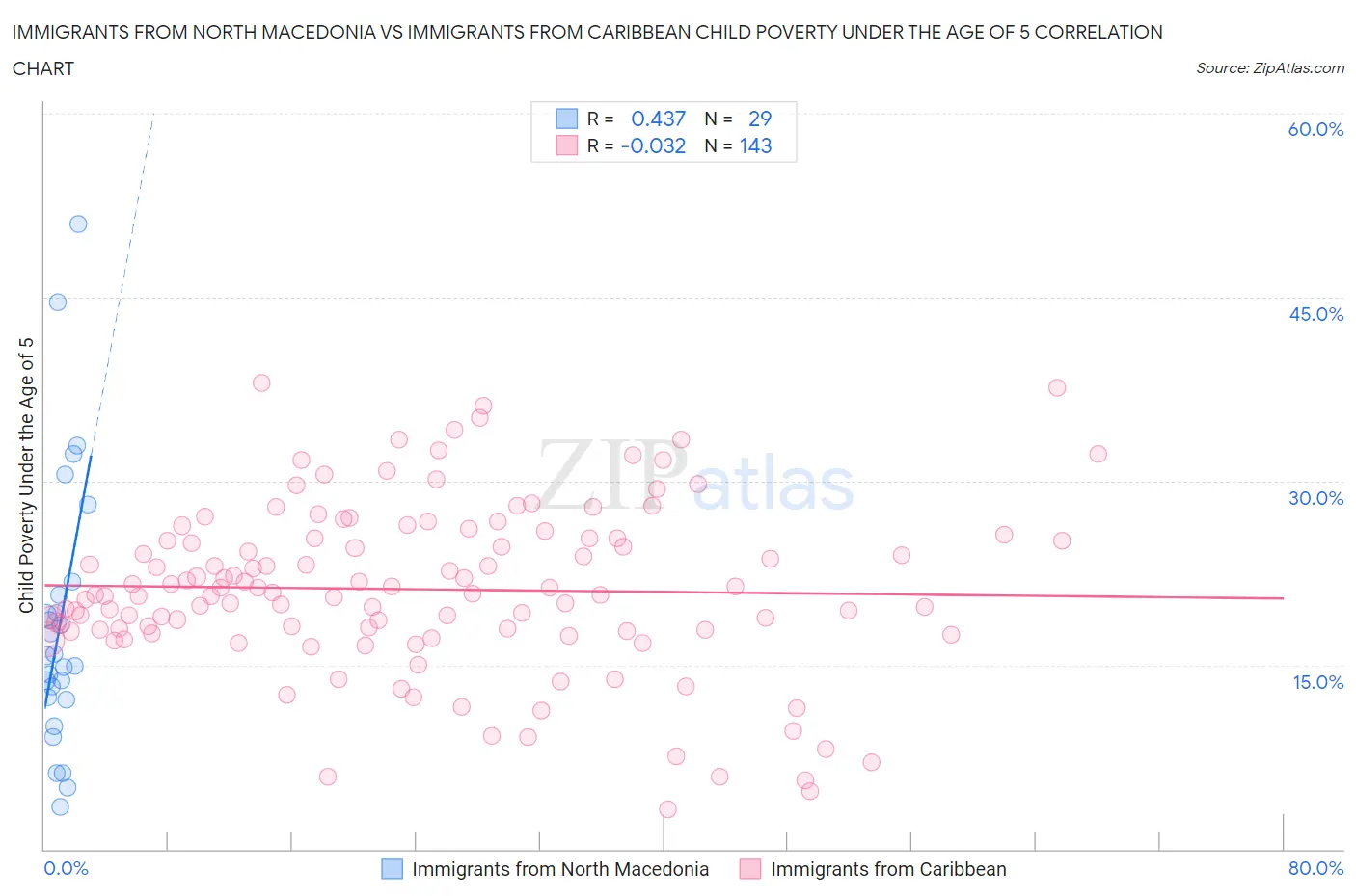 Immigrants from North Macedonia vs Immigrants from Caribbean Child Poverty Under the Age of 5