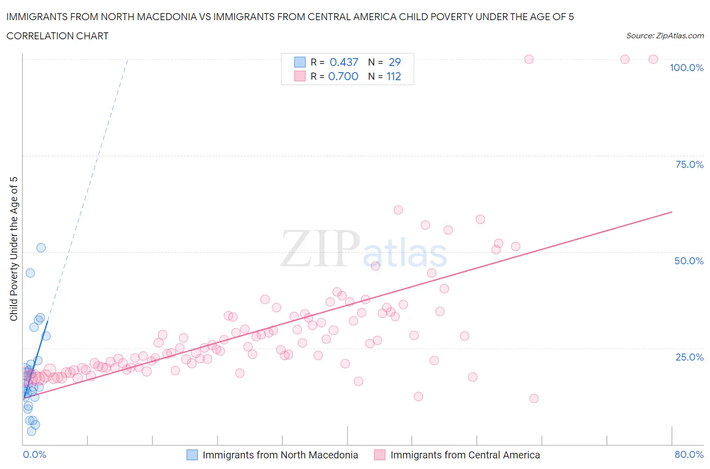 Immigrants from North Macedonia vs Immigrants from Central America Child Poverty Under the Age of 5