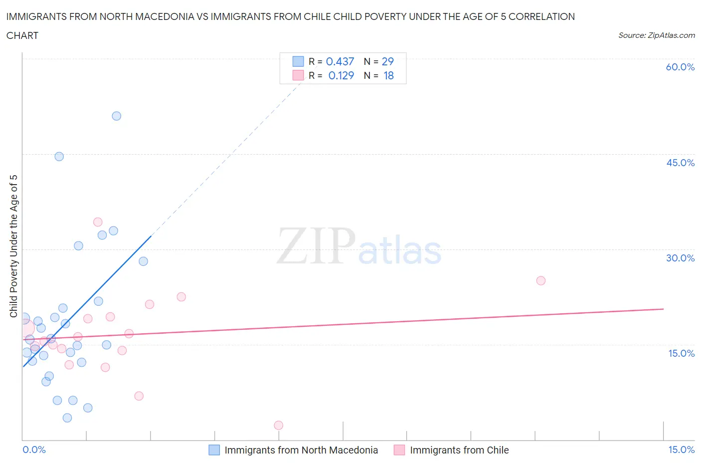 Immigrants from North Macedonia vs Immigrants from Chile Child Poverty Under the Age of 5