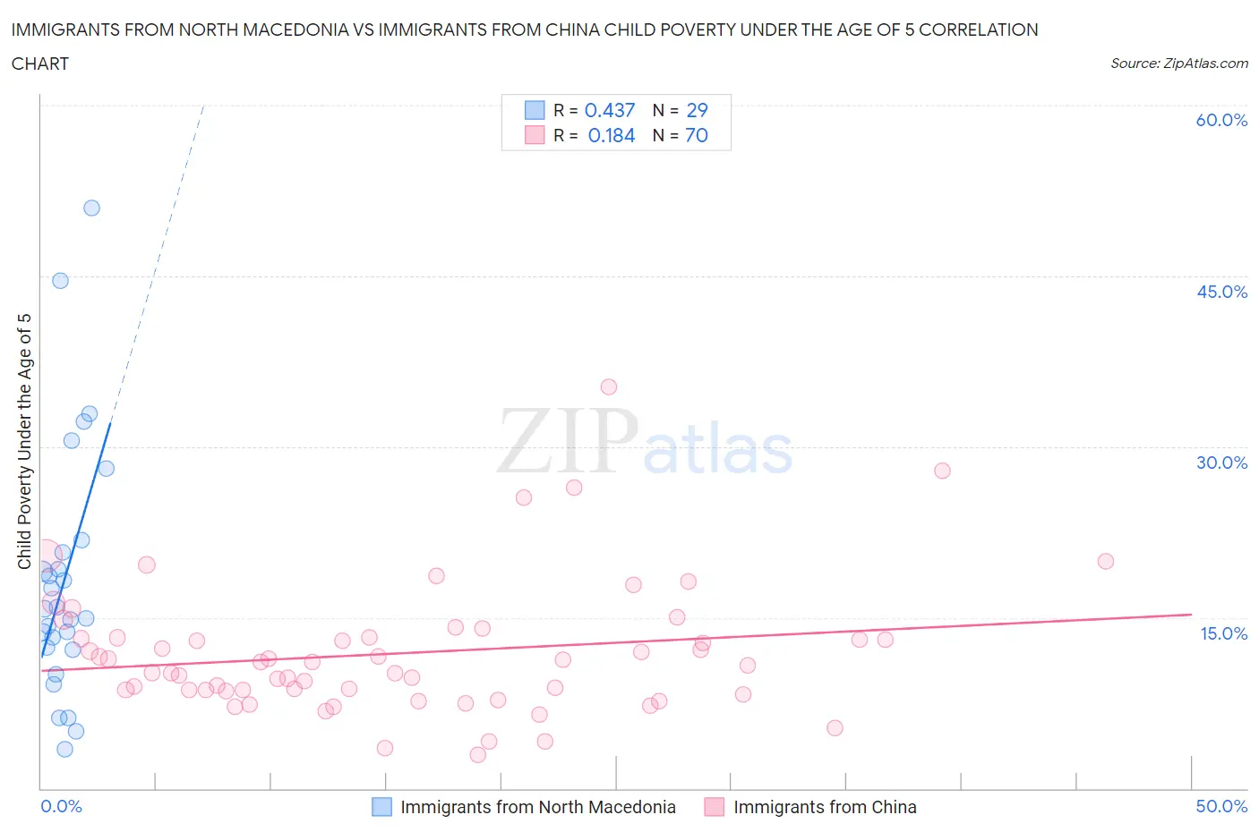 Immigrants from North Macedonia vs Immigrants from China Child Poverty Under the Age of 5