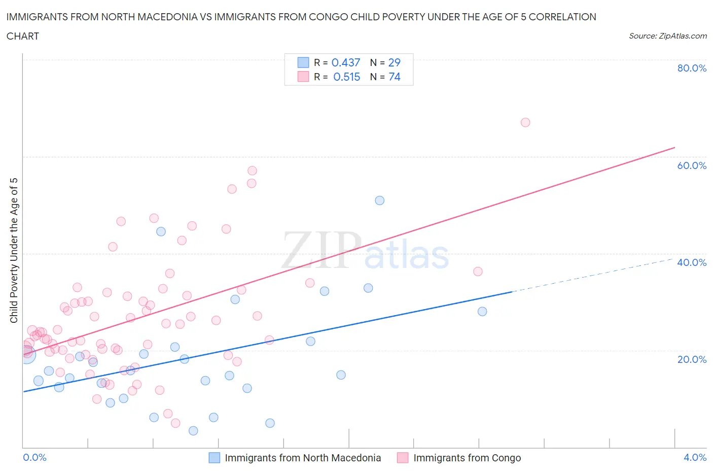 Immigrants from North Macedonia vs Immigrants from Congo Child Poverty Under the Age of 5