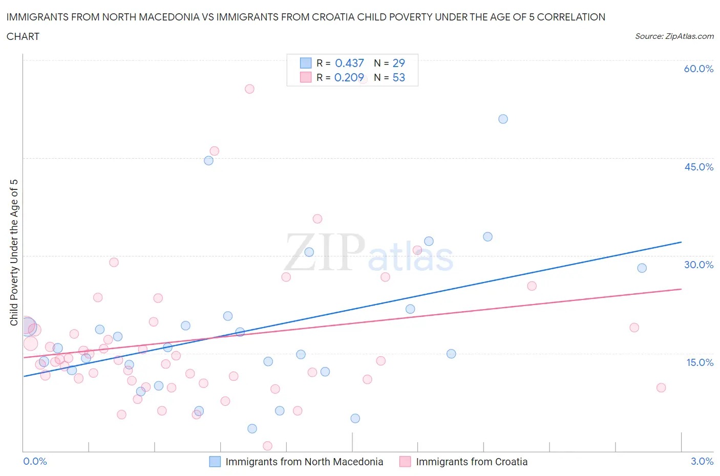 Immigrants from North Macedonia vs Immigrants from Croatia Child Poverty Under the Age of 5