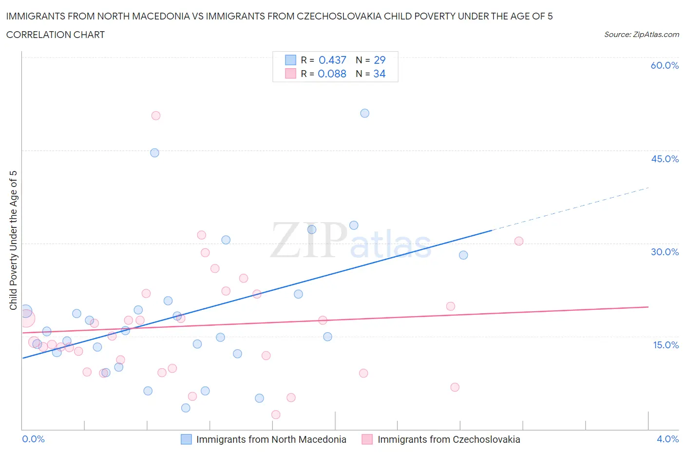 Immigrants from North Macedonia vs Immigrants from Czechoslovakia Child Poverty Under the Age of 5