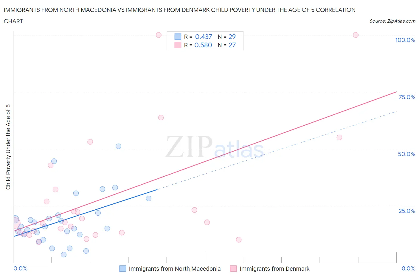 Immigrants from North Macedonia vs Immigrants from Denmark Child Poverty Under the Age of 5
