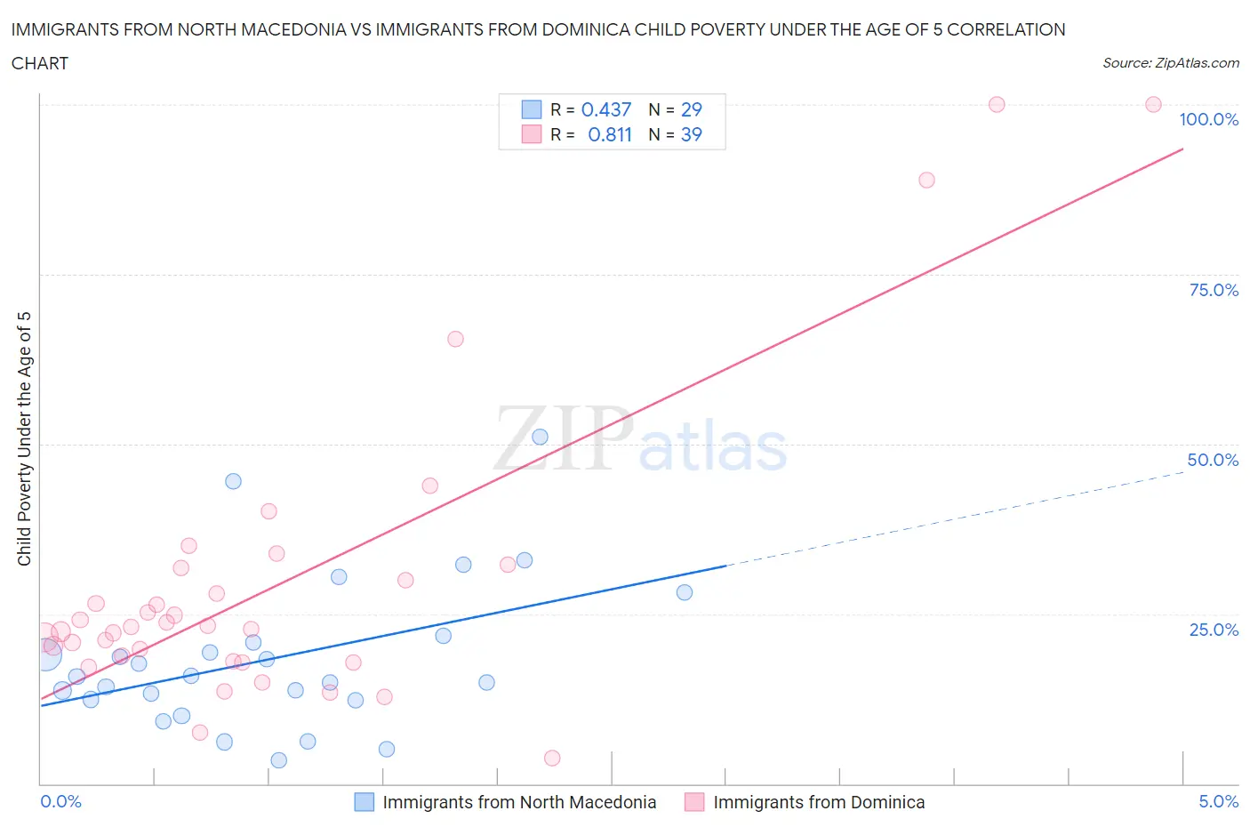 Immigrants from North Macedonia vs Immigrants from Dominica Child Poverty Under the Age of 5