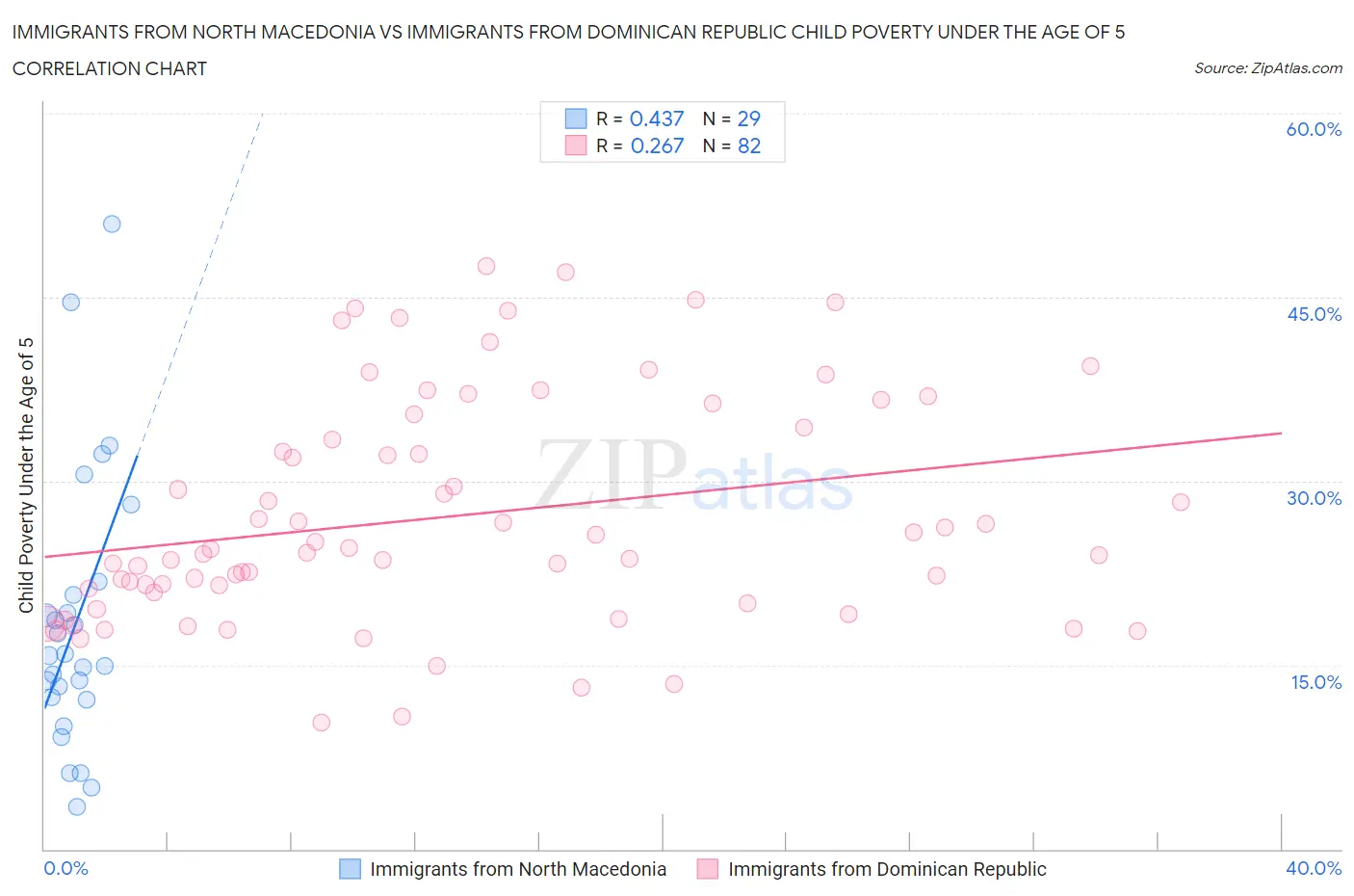 Immigrants from North Macedonia vs Immigrants from Dominican Republic Child Poverty Under the Age of 5