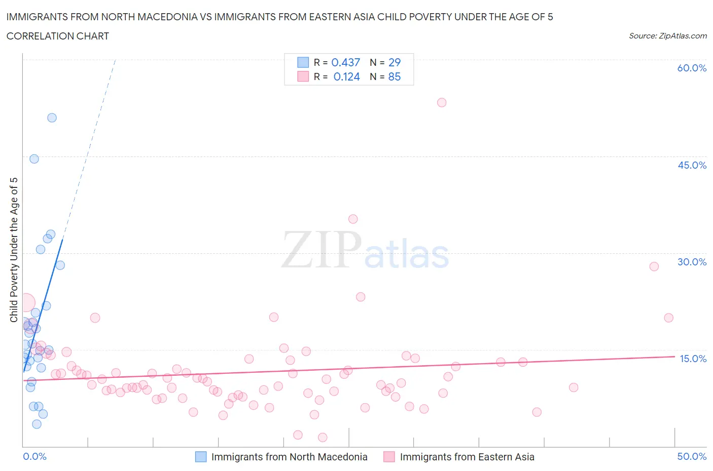 Immigrants from North Macedonia vs Immigrants from Eastern Asia Child Poverty Under the Age of 5