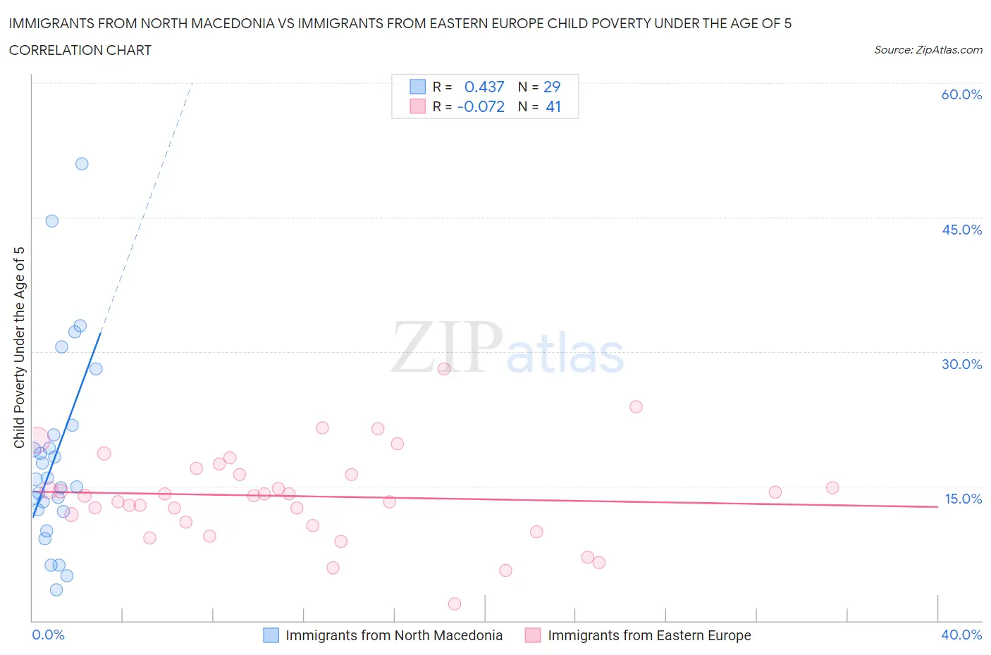 Immigrants from North Macedonia vs Immigrants from Eastern Europe Child Poverty Under the Age of 5