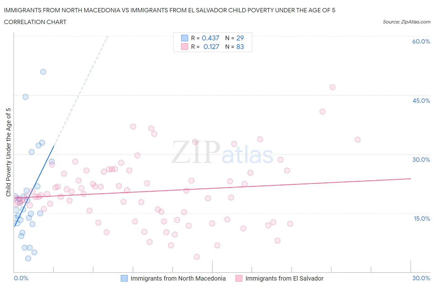 Immigrants from North Macedonia vs Immigrants from El Salvador Child Poverty Under the Age of 5
