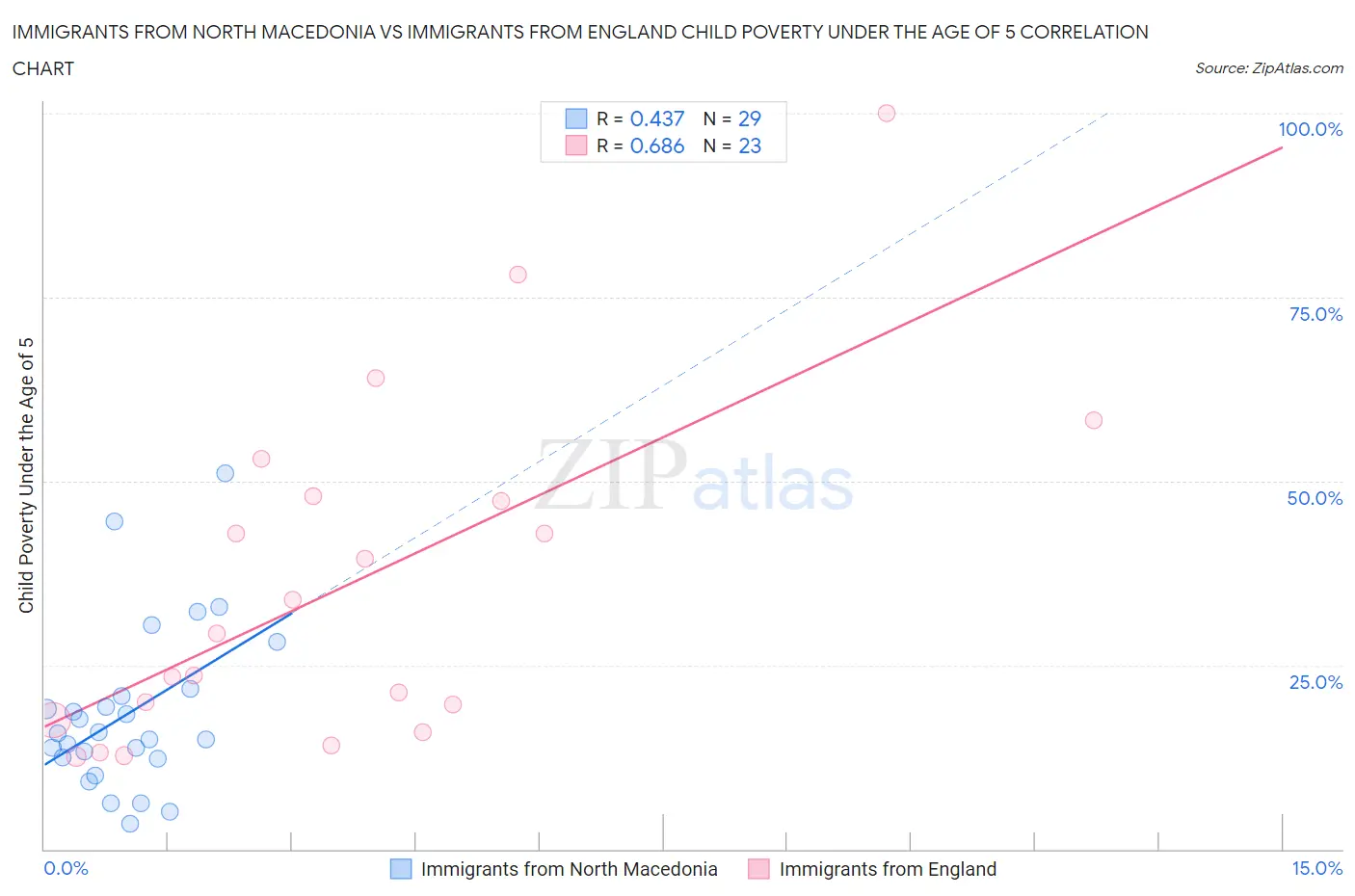 Immigrants from North Macedonia vs Immigrants from England Child Poverty Under the Age of 5