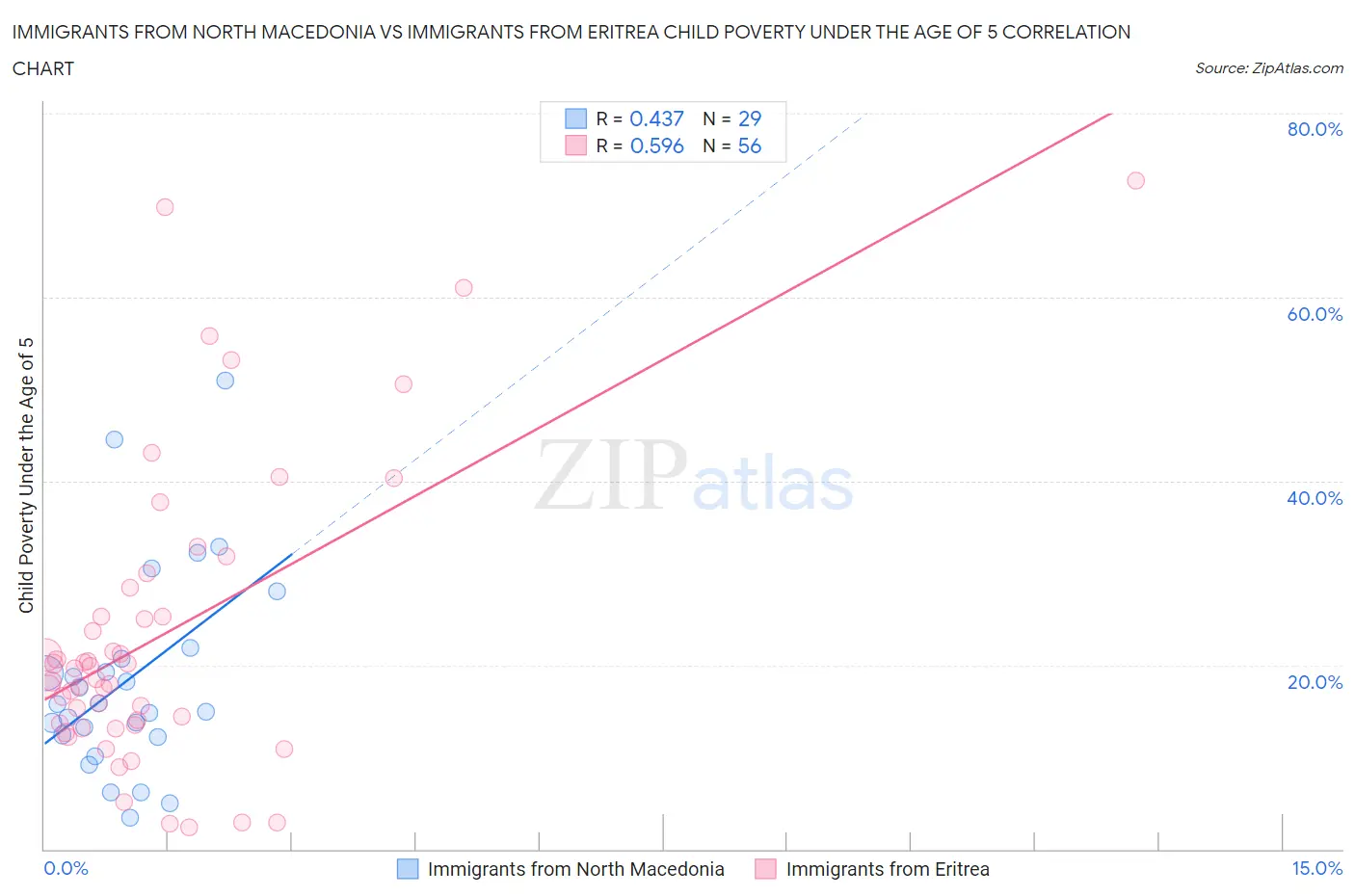 Immigrants from North Macedonia vs Immigrants from Eritrea Child Poverty Under the Age of 5