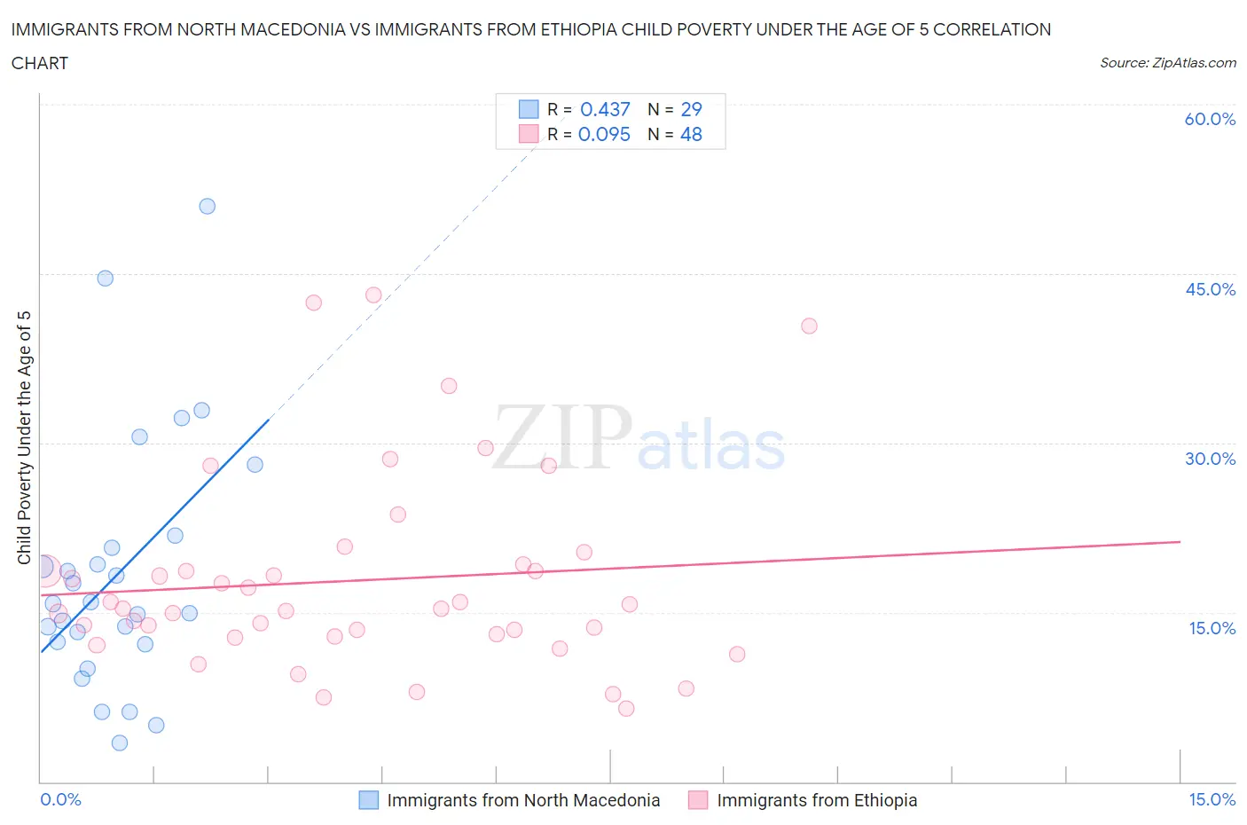 Immigrants from North Macedonia vs Immigrants from Ethiopia Child Poverty Under the Age of 5