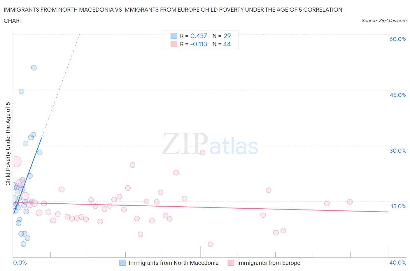 Immigrants from North Macedonia vs Immigrants from Europe Child Poverty Under the Age of 5