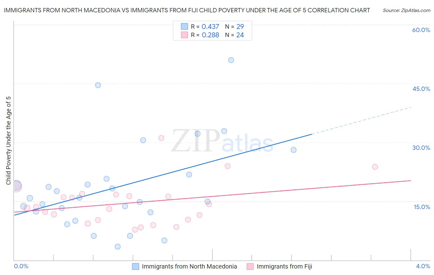 Immigrants from North Macedonia vs Immigrants from Fiji Child Poverty Under the Age of 5